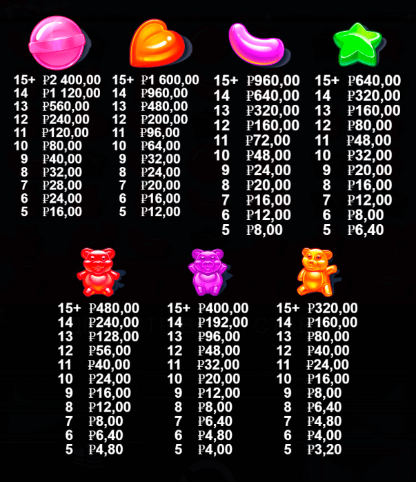 слот Sugar Rush таблица символов